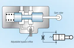 Figure 8: Deceleration valves slow load by being gradually closed by the action of a cam mounted on a cylinder load. Figure 8: Deceleration valves slow load by being gradually closed by the action of a cam mounted on a cylinder load.