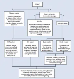 Figure 6: A family tree of torque-motor electromechanical interfaces indicates all of the common piloting methods presently used in industry. Figure 6: A family tree of torque-motor electromechanical interfaces indicates all of the common piloting methods presently used in industry.