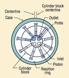 Figura 9: Bomba de pistones radiales Figura 9: Bomba de pistones radiales