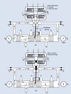 Figure 7: Current entering the torque-motor coil, (a), causes the armature to rotate against a stiff feedback spring. The flapper, attached to the armature, blocks nozzle A and relieves nozzle B, causing pressure PA to rise and PB to fall. This unbalance moves the spool to the left. As the spool moves, (b), the feedback spring, anchored to the spool and the flapper, forces the flapper toward center. Eventually, the flapper and spool reach a position where the flapper is nearly centered, the pressures are nearly equal, and the spool comes to rest at a position commensurate with the amount of torque (coil current). Figure 7: Current entering the torque-motor coil, (a), causes the armature to rotate against a stiff feedback spring. The flapper, attached to the armature, blocks nozzle A and relieves nozzle B, causing pressure PA to rise and PB to fall. This unbalance moves the spool to the left. As the spool moves, (b), the feedback spring, anchored to the spool and the flapper, forces the flapper toward center. Eventually, the flapper and spool reach a position where the flapper is nearly centered, the pressures are nearly equal, and the spool comes to rest at a position commensurate with the amount of torque (coil current).
