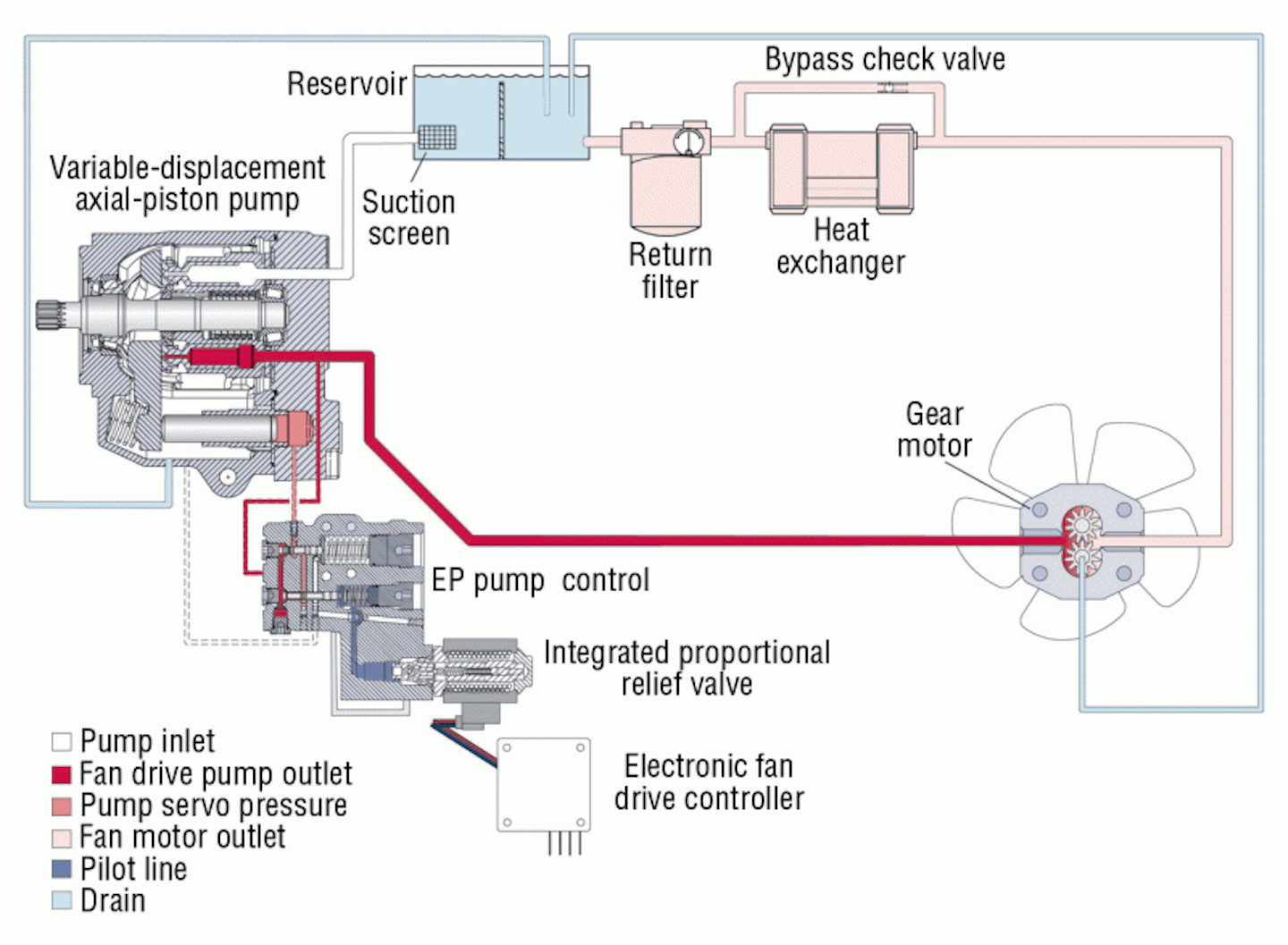 Fan Drive Controls Temp In All Climates Hydraulics Pneumatics