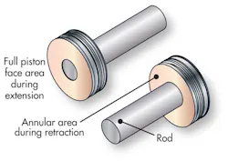 The face area of a piston that is exposed to pressure is a key factor in the force equation used to size pneumatic cylinders. The face area of a piston that is exposed to pressure is a key factor in the force equation used to size pneumatic cylinders.