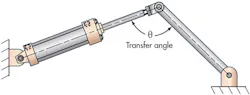 Transfer angle, θ, in the linkage path diminishes the pneumatic cylinder force available at the load. Transfer angle, θ, in the linkage path diminishes the pneumatic cylinder force available at the load.