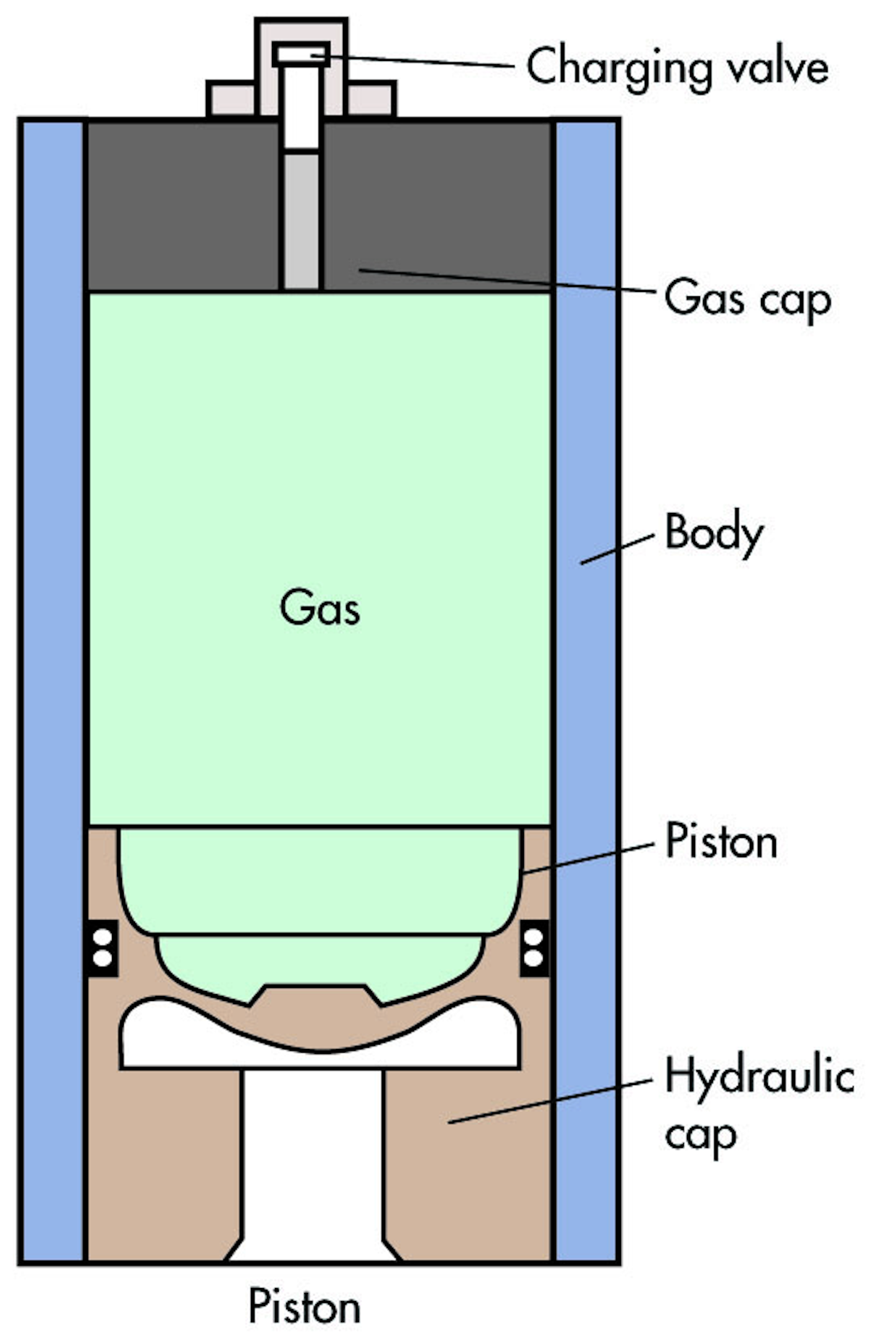 Accumulators add functionality to hydraulic circuits Hydraulics & Pneumatics