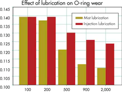 Hydraulicspneumatics Com Sites Hydraulicspneumatics com Files Uploads 2014 06 O Ring Wear Hydraulicspneumatics Com Sites Hydraulicspneumatics com Files Uploads 2014 06 O Ring Wear