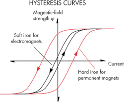 Hydraulicspneumatics Com Sites Hydraulicspneumatics com Files Uploads 2014 08 Fig6 Hysteresis Curves Hydraulicspneumatics Com Sites Hydraulicspneumatics com Files Uploads 2014 08 Fig6 Hysteresis Curves