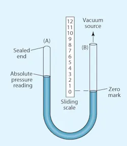 Figure 2. Absolute pressure gauge measures vacuum as the difference in mercury level in its two legs. Figure 2. Absolute pressure gauge measures vacuum as the difference in mercury level in its two legs.