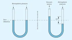 Figure 3. U-tube manometer, filled with mercury, measures vacuum as a difference between vacuum source and atmospheric pressure. Figure 3. U-tube manometer, filled with mercury, measures vacuum as a difference between vacuum source and atmospheric pressure.