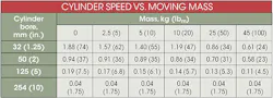 Hydraulicspneumatics Com Sites Hydraulicspneumatics com Files Uploads 2015 03 Cylinder Speed Table Hydraulicspneumatics Com Sites Hydraulicspneumatics com Files Uploads 2015 03 Cylinder Speed Table
