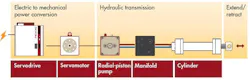 Figure 1. Depicted is the general layout of an electrohydraulic actuator and actual image of a Moog EHA. Figure 1. Depicted is the general layout of an electrohydraulic actuator and actual image of a Moog EHA.
