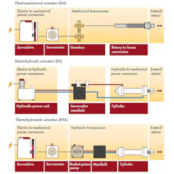 Figure 3. These layouts present a comparison of the three actuation technologies. Figure 3. These layouts present a comparison of the three actuation technologies.