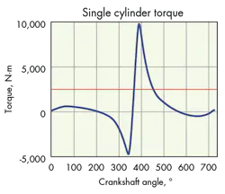Hydraulicspneumatics Com Sites Hydraulicspneumatics com Files Uploads 2015 03 Fig 3 Single Cylinder Torque Hydraulicspneumatics Com Sites Hydraulicspneumatics com Files Uploads 2015 03 Fig 3 Single Cylinder Torque