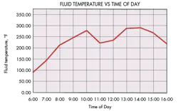 This graph plots hydraulic fluid temperature for a 10-sec cycle time. Similar trends resulted with 8- and 14-sec cycle times. This graph plots hydraulic fluid temperature for a 10-sec cycle time. Similar trends resulted with 8- and 14-sec cycle times.