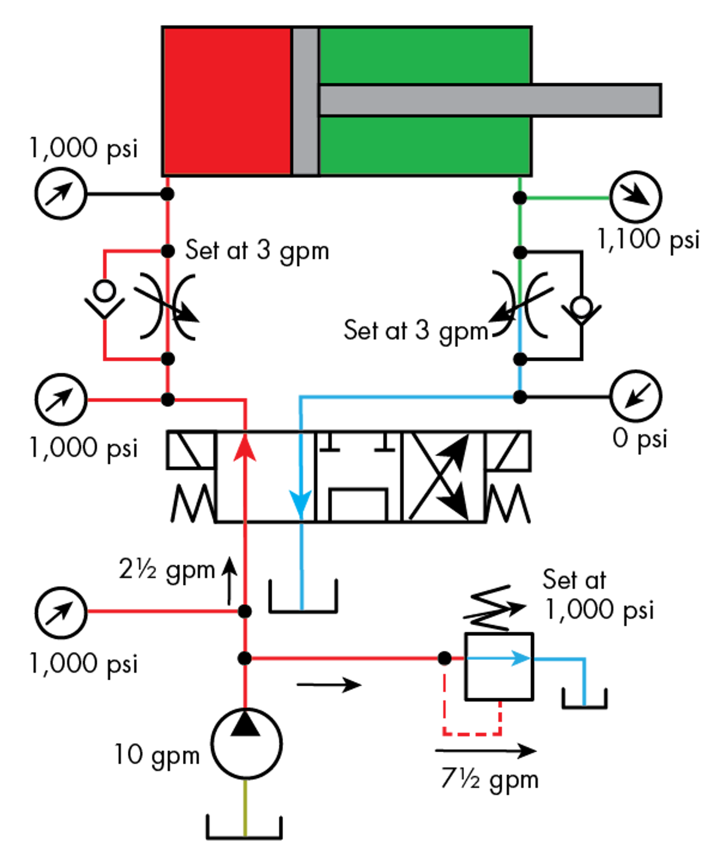 Gain Control of the Flow Hydraulics & Pneumatics