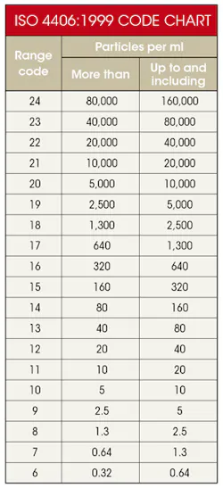 Hydraulicspneumatics Com Sites Hydraulicspneumatics com Files Uploads 2016 10 11 Iso 4406 Table Hydraulicspneumatics Com Sites Hydraulicspneumatics com Files Uploads 2016 10 11 Iso 4406 Table