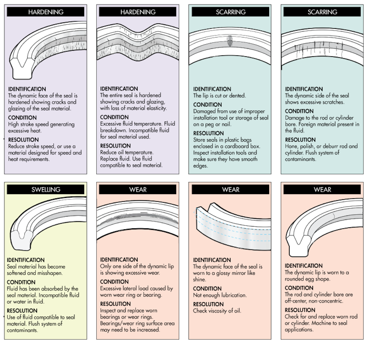 7 Common Failures of Hydraulic Seals Hydraulics & Pneumatics