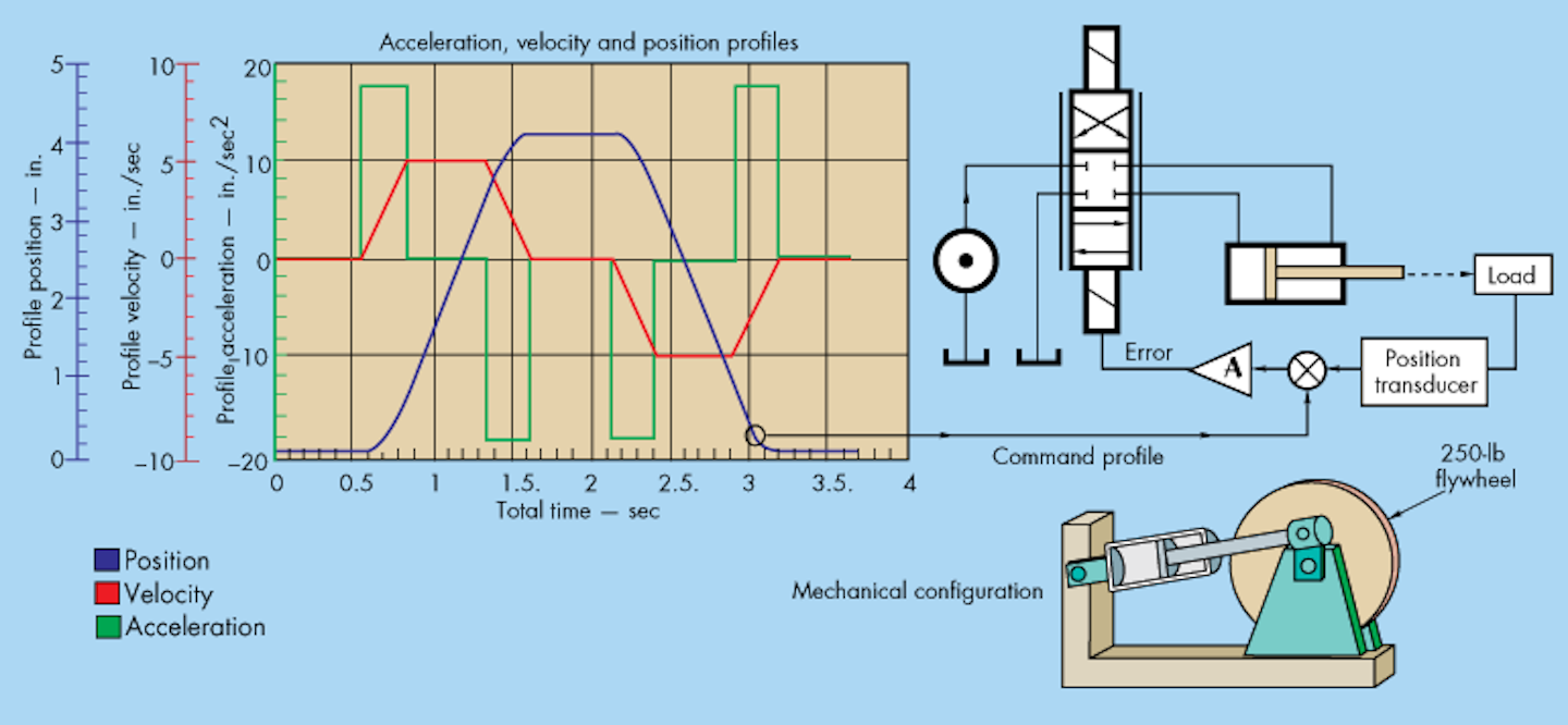 Behavior Of Cylinder Pressures In Motion Control Hydraulics Pneumatics