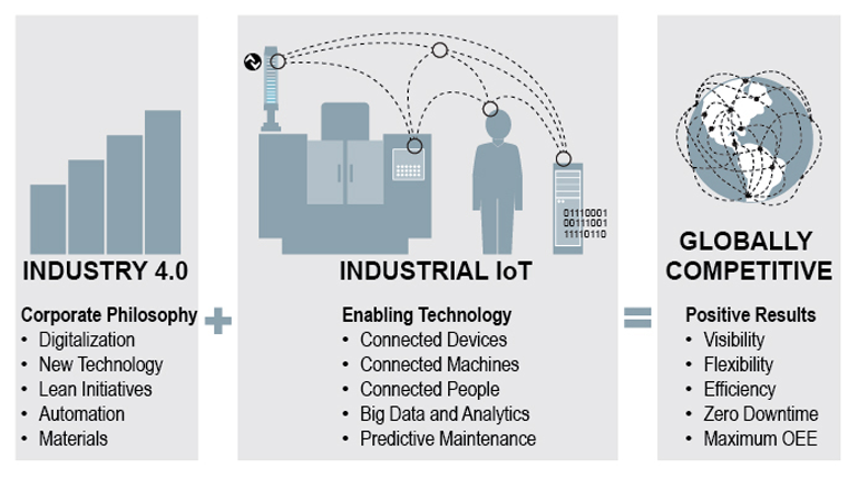 What S The Difference Between Industrial Iot And Industry 4 0 Hydraulics Pneumatics