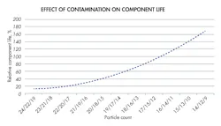 Www Hydraulicspneumatics Com Sites Hydraulicspneumatics com Files Contamination Life Chart 0 Www Hydraulicspneumatics Com Sites Hydraulicspneumatics com Files Contamination Life Chart 0