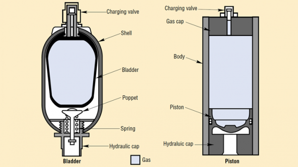 Accumulators Hydraulics & Pneumatics