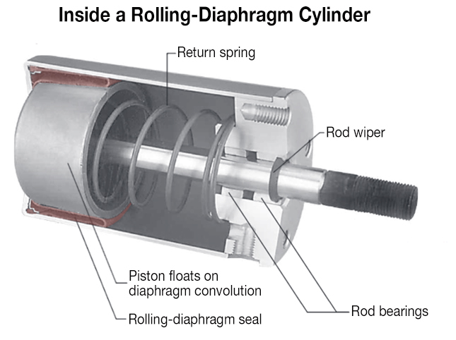 What are RollingDiaphragm Cylinders, and Why Use Them? Hydraulics