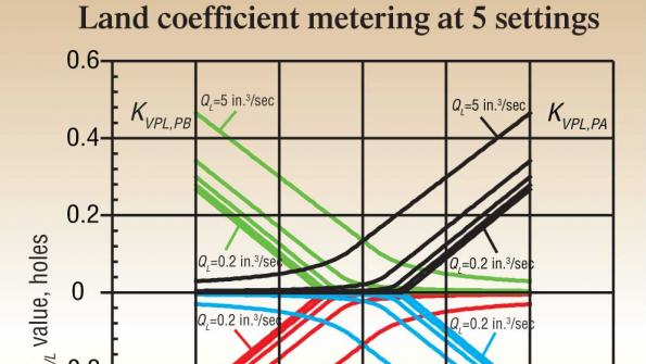 Simulation results for leakage parameters Hydraulics & Pneumatics