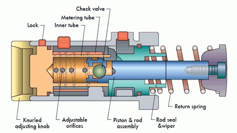 Avoid A Shock To The System Hydraulics Pneumatics