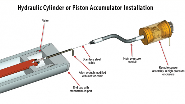 Sensor detects piston position in accumulators Hydraulics & Pneumatics