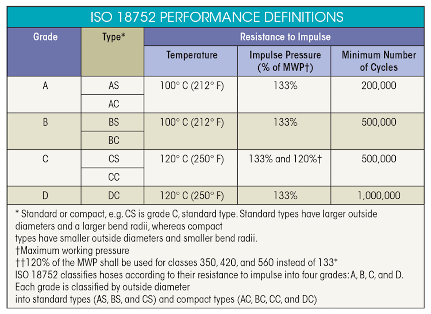 Making Sense Of Hydraulic Hose Standards Hydraulics Pneumatics