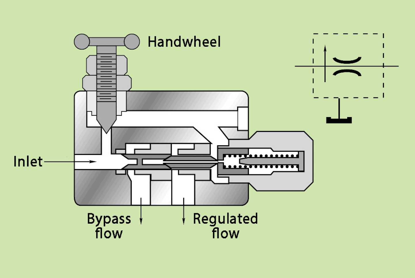 FlowControl Valves Regulate Speed Hydraulics & Pneumatics