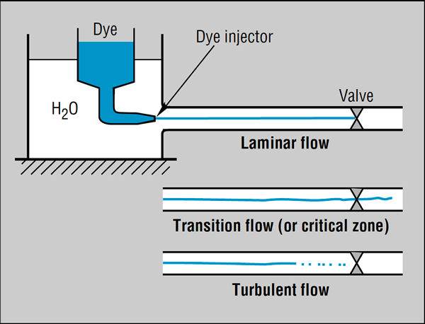 Hydraulic System Flushing Procedures | Hydraulics & Pneumatics