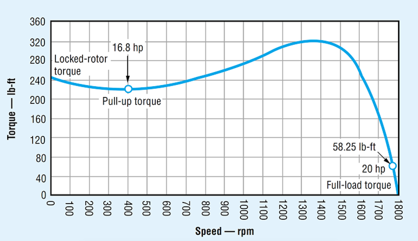 3. The torque-speed curve of an ac electric motor reveals that much higher torque can be generated at low speed than is needed to drive a hydraulic pump at full-load speed. Click on image for larger view.