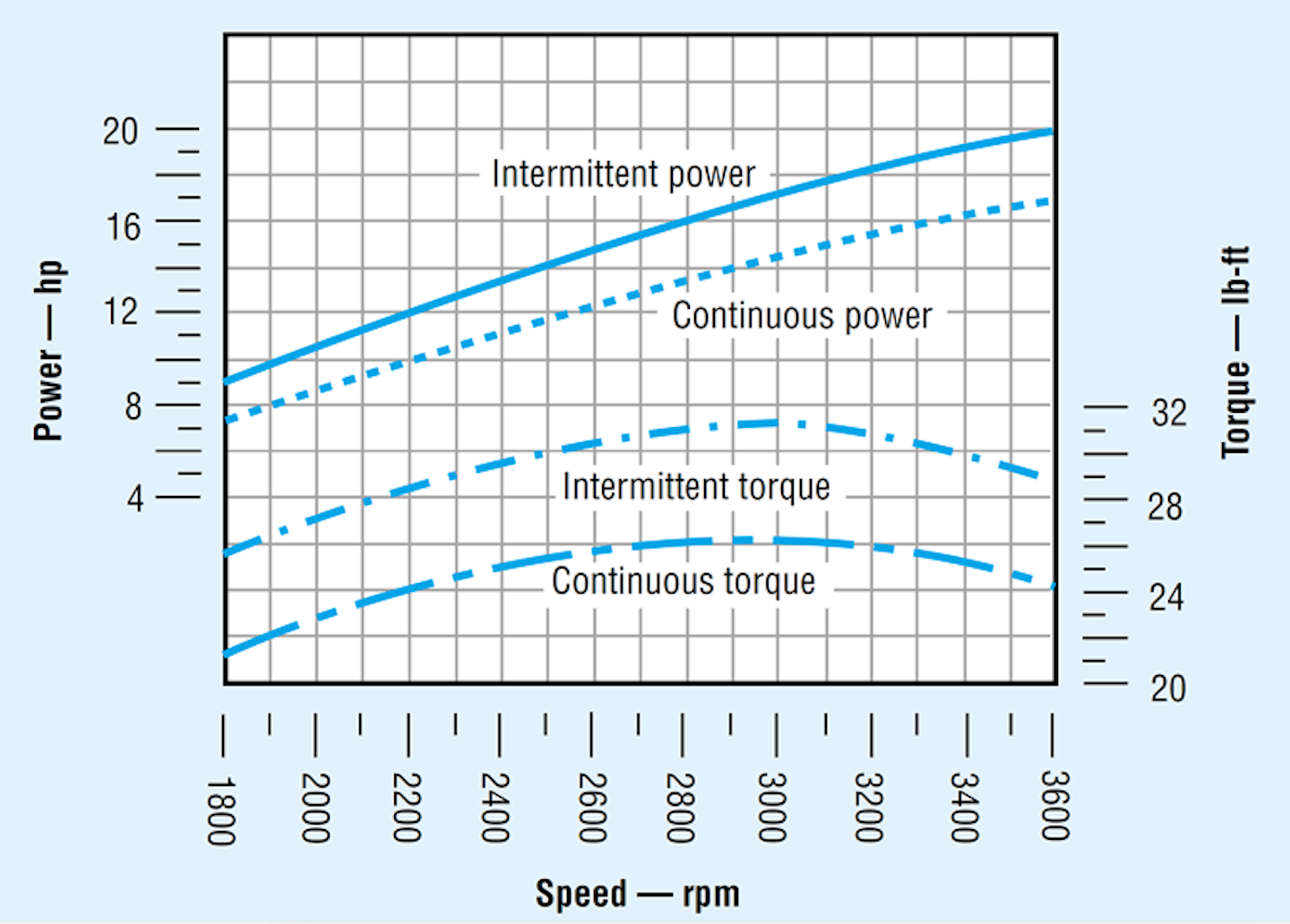 4. The torque-speed curve for an internal combustion engine is much more linear than that for an electric motor. This illustrates that to provide the torque to drive a hydraulic pump at low speeds, gas and diesel engines must have a higher power capacity than an electric motor for driving the same pump.