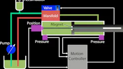 Differential pressure plus high resolution position Differential pressure plus high resolution position