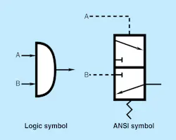 2. Active AND element (sometimes designated YES). 2. Active AND element (sometimes designated YES).