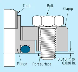 7. Properly designed and installed split-flange fitting has a uniform clearance of 0.010 to 0.030 in. between the port surface and clamp halves. 7. Properly designed and installed split-flange fitting has a uniform clearance of 0.010 to 0.030 in. between the port surface and clamp halves.