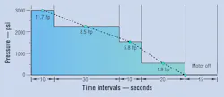 Figure 2: Multiple-pressure duty cycle for 6-gpm gear pump from example with calculated horsepower values. Figure 2: Multiple-pressure duty cycle for 6-gpm gear pump from example with calculated horsepower values.