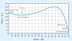 Figure 3: The torque-speed curve of an AC electric motor reveals that much higher torque can be generated at low speed than is needed to drive a hydraulic pump at full-load speed. Figure 3: The torque-speed curve of an AC electric motor reveals that much higher torque can be generated at low speed than is needed to drive a hydraulic pump at full-load speed.