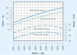 Figure 4: The torque-speed curve for an internal combustion engine is much more linear than that for an electric motor. This illustrates that to provide the torque to drive a hydraulic pump at low speeds, gas and diesel engines must have a higher power capacity than an electric motor for driving the same pump. Figure 4: The torque-speed curve for an internal combustion engine is much more linear than that for an electric motor. This illustrates that to provide the torque to drive a hydraulic pump at low speeds, gas and diesel engines must have a higher power capacity than an electric motor for driving the same pump.