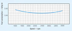 Figure 5: Depending on its design, a gas or diesel engine’s optimum fuel efficiency often occurs at a speed other than where it produces maximum torque. Figure 5: Depending on its design, a gas or diesel engine’s optimum fuel efficiency often occurs at a speed other than where it produces maximum torque.