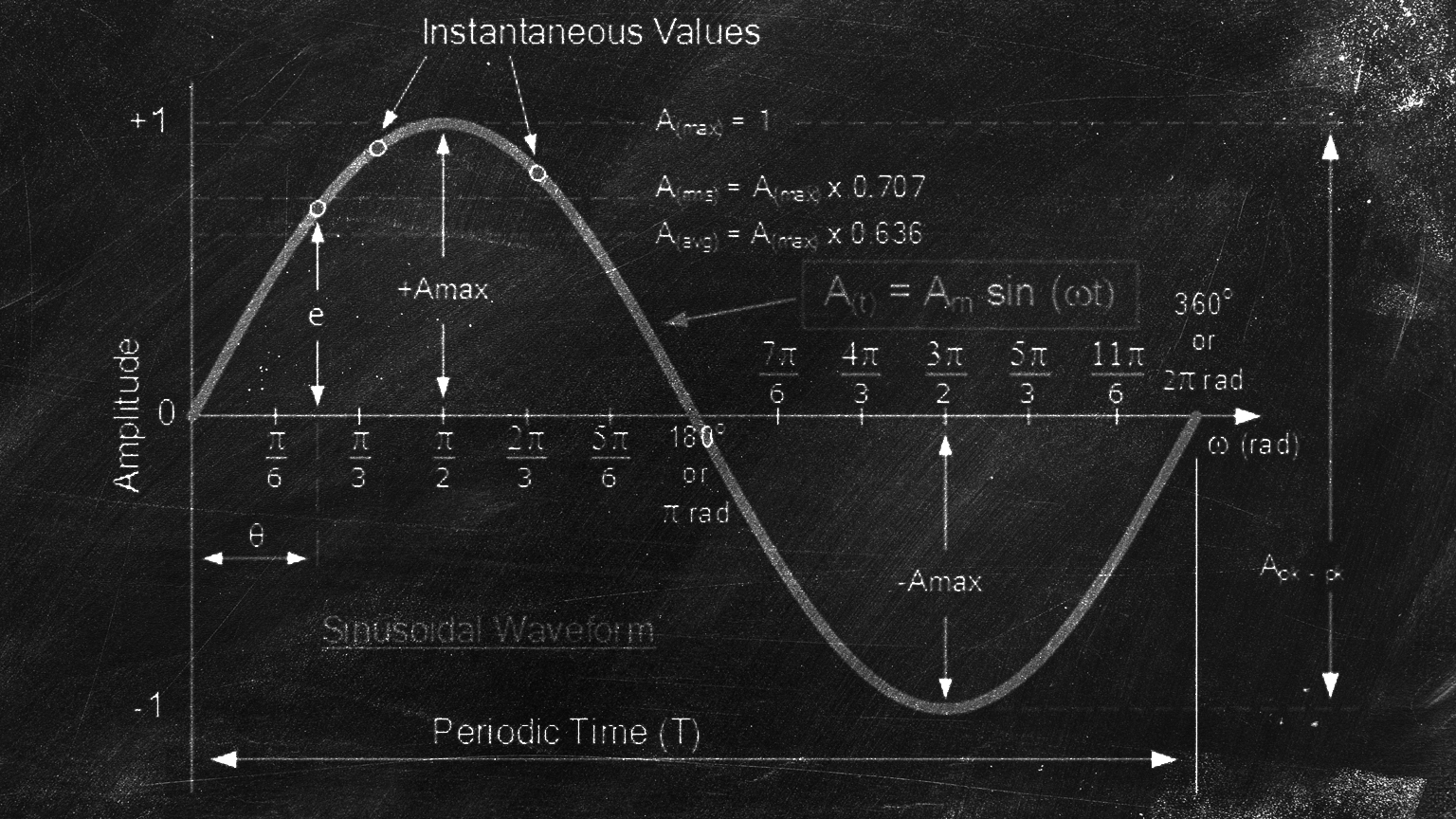 Hydraulics and Sinusoidal Motion | Hydraulics & Pneumatics