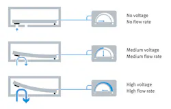 Piezo elements are electromechanical transducers that convert mechanical forces (pressure, tensile stress or acceleration) into voltages. Piezo elements are electromechanical transducers that convert mechanical forces (pressure, tensile stress or acceleration) into voltages.