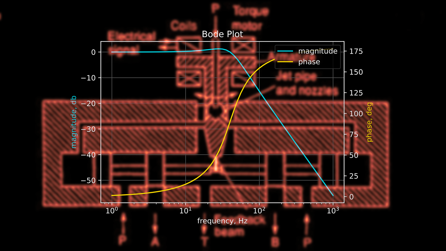 Bode plot