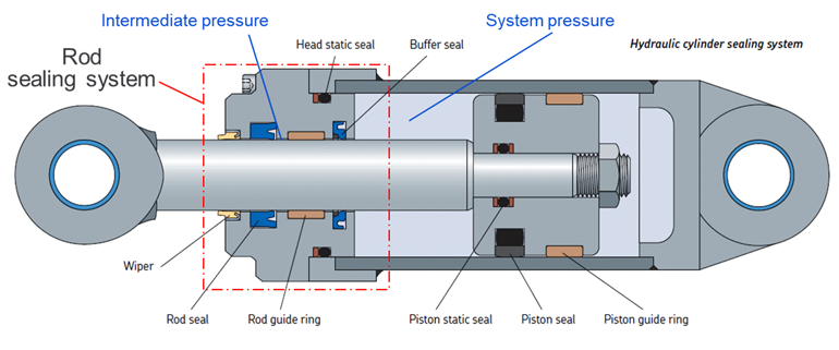 How Buffer Rod Seals Influence Rod Seal Performance | Hydraulics ...