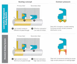 Lubrication management reduces heat and minimizes wear between primary and secondary seals. Lubrication management reduces heat and minimizes wear between primary and secondary seals.