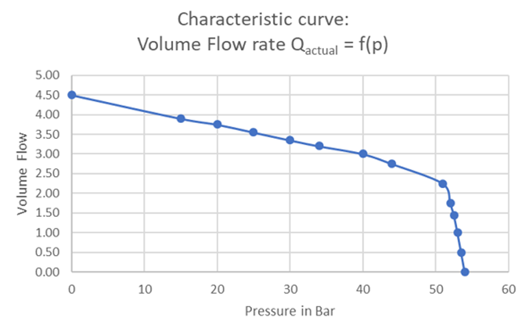 Mostrar o fluxo versus pressão.