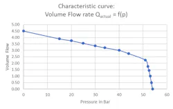 Showing the flow rate versus pressure. Showing the flow rate versus pressure.