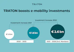 TRATON GROUP plans to increase its investments in electric powered trucks through 2026. TRATON GROUP plans to increase its investments in electric powered trucks through 2026.