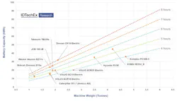 OEMs are investing in electric powered construction equipment of all sizes to meet varying application needs. OEMs are investing in electric powered construction equipment of all sizes to meet varying application needs.