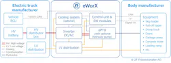 eWorX: Provides an interface between vehicle and body manufacturer’s systems. eWorX: Provides an interface between vehicle and body manufacturer’s systems.